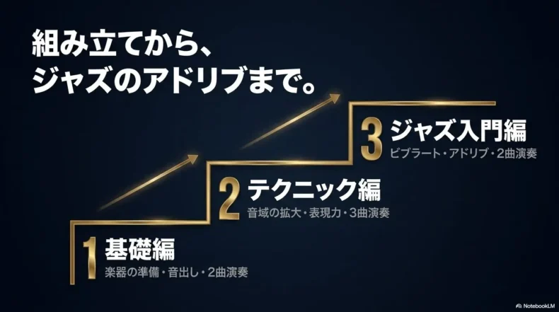 楽器の準備と音出しを学ぶ基礎編から、表現力を磨くテクニック編、アドリブを学ぶジャズ入門編までの3段階