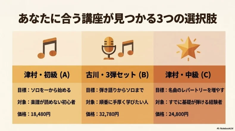 津村泰彦の初級講座、古川先生の3弾セット、津村泰彦の中級講座の対象者と価格比較