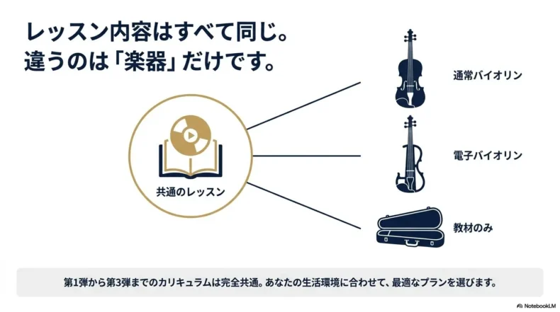 い 共通のレッスン教材に通常ヴァイオリン、電子ヴァイオリン、教材のみを組み合わせる3プランの図