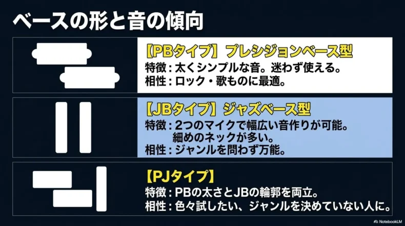 プレシジョンベース型、ジャズベース型、PJ型の特徴と向いている音楽を比較したスライド
