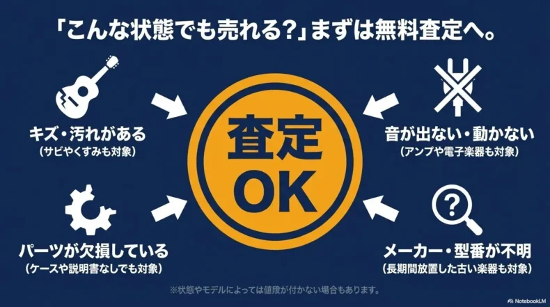 キズや汚れ、音が出ない故障、パーツ欠損、メーカーや型番不明の楽器も査定を相談できる可能性があることを示す図