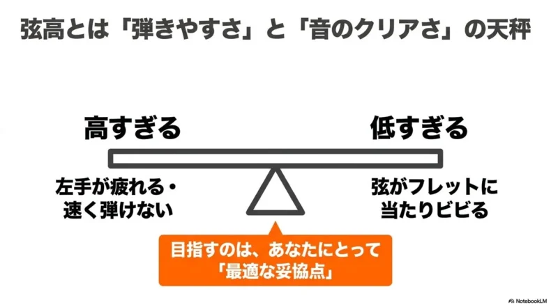 弦高が高すぎると左手が疲れ、低すぎると弦がフレットに当たってビビることを示した図