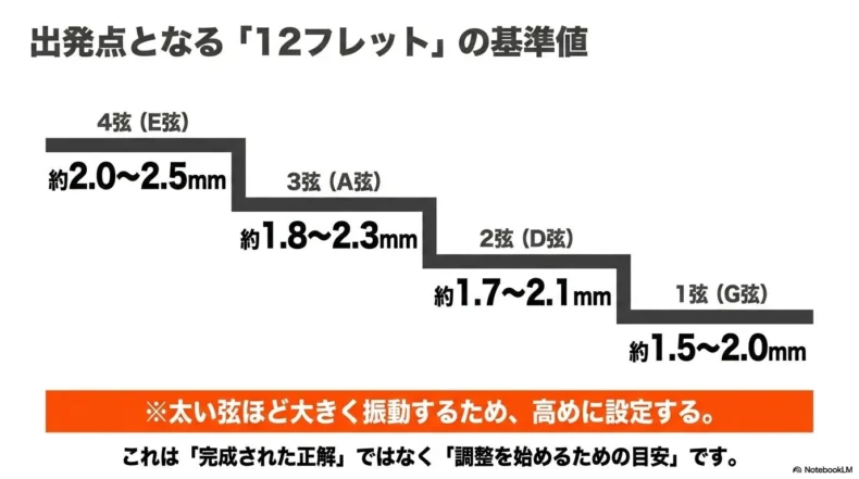12フレットで測る4弦エレキベースの弦高目安をE弦2.0～2.5ミリからG弦1.5～2.0ミリまで示した図