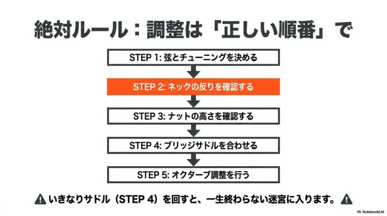弦とチューニング、ネック、ナット、ブリッジサドル、オクターブの順で調整する手順
