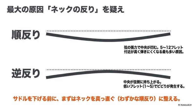 順反りでは5～12フレット付近が高くなり、逆反りでは低いフレットでビビりやすくなることを示した図