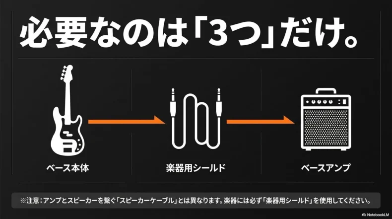 ベース本体と楽器用シールドとベースアンプを順番につないだ基本接続図