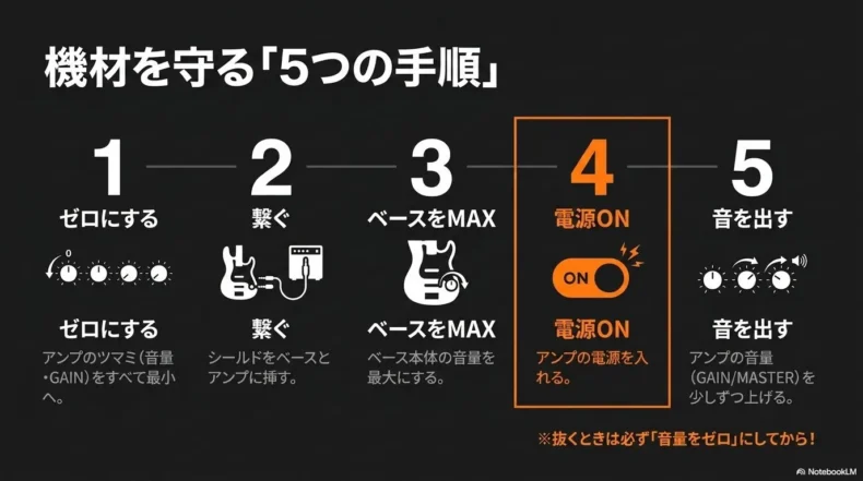 アンプの音量をゼロにして接続しベース本体の音量を上げてから電源を入れる手順