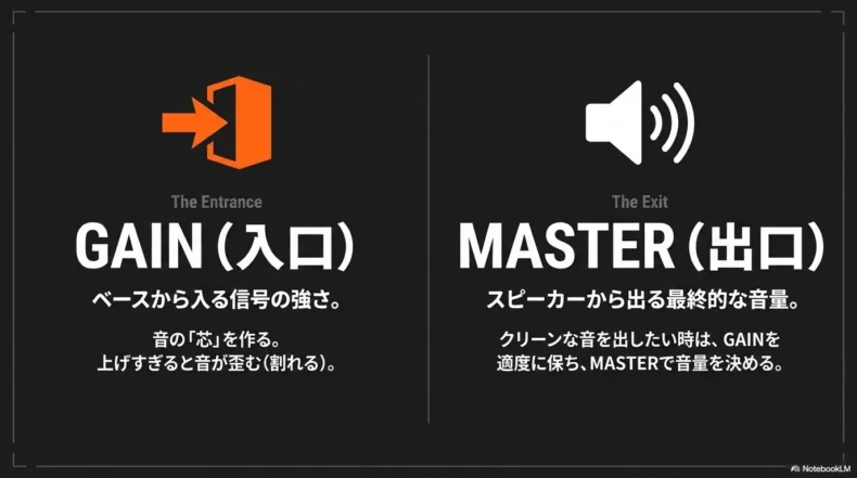 GAINはアンプへ入る信号の強さでMASTERはスピーカーから出る最終音量を調整する図