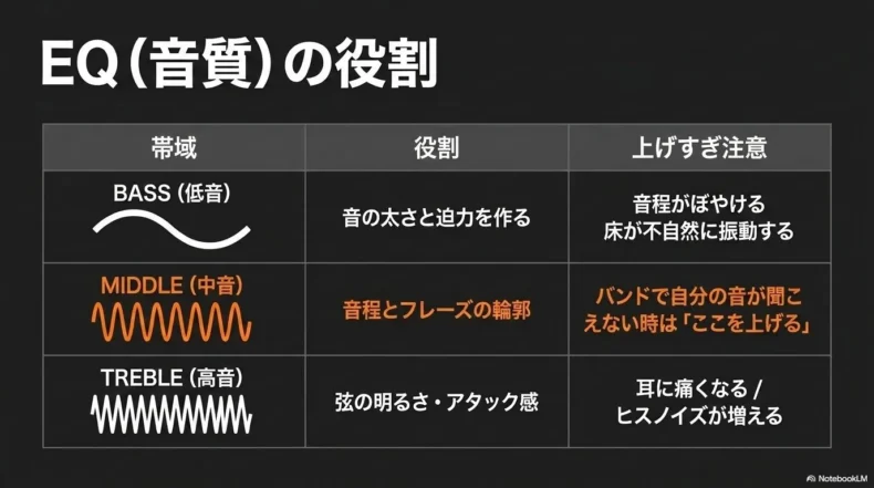 BASSとMIDDLEとTREBLEの役割や上げすぎた場合の注意点を整理した表