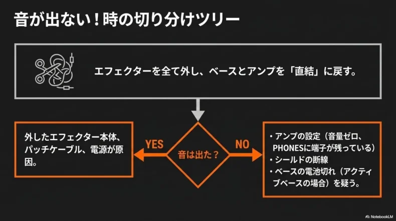 エフェクターを外してベースとアンプを直結し音が出ない原因を調べる手順図