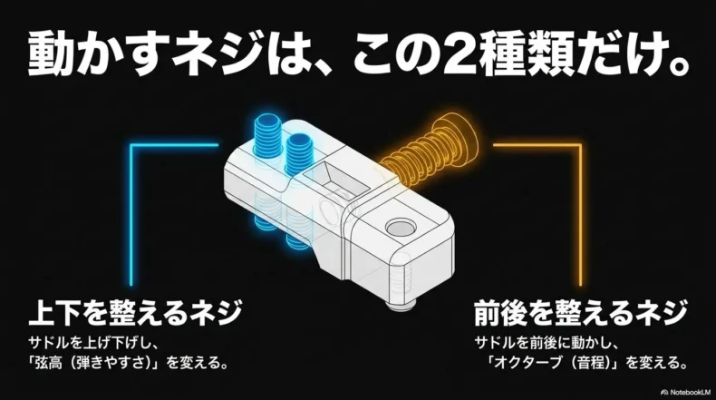 サドルを上下する弦高調整ネジと前後するオクターブ調整ネジの違い