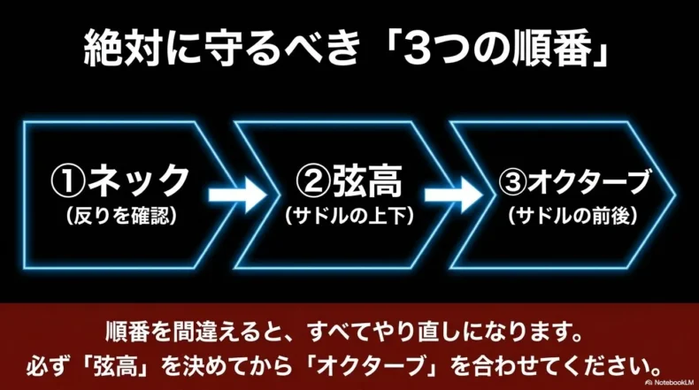 ネックの反り、弦高、オクターブの順に調整する流れを示した画像