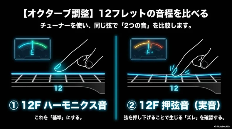 12フレットのハーモニクス音と押弦音をチューナーで比較する方法