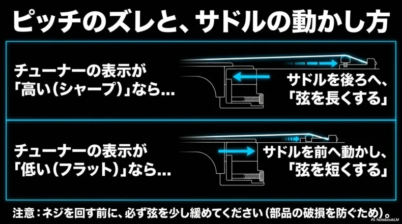 押弦音がシャープならサドルを後方へ、フラットなら前方へ動かす方法