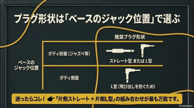 ボディ前面と側面のジャック位置に合わせたストレート型とL型プラグの選び方
