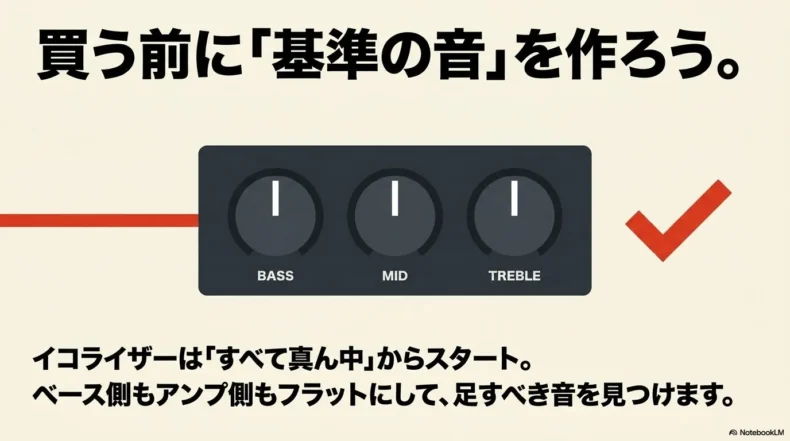BASS・MID・TREBLEを中央にした3つのつまみで基準音作りを示す図