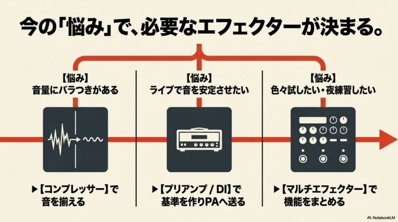 悩みに応じてコンプレッサー、プリアンプ/DI、マルチを選ぶ対応図