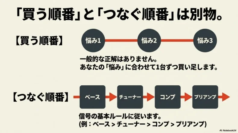 購入順は悩みごと、接続順は信号の流れで決まる違いを示す図