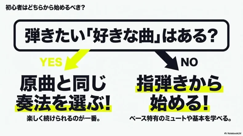 好きな曲があれば原曲と同じ奏法を選び、決まっていなければ指弾きから始める判断手順を示している