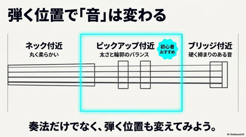 ネック付近は丸く柔らかく、ピックアップ付近は太さと輪郭のバランス、ブリッジ付近は硬く締まることを示している