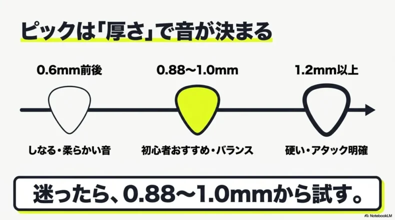 0.6mm前後は柔らかく、0.88〜1.0mmは初心者向け、1.2mm以上は硬くアタックが明確になる違いを示している