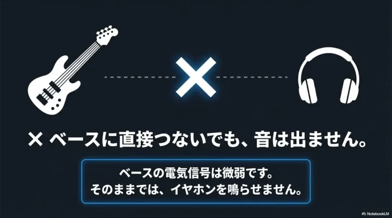 エレキベースの微弱な電気信号ではイヤホンを直接鳴らせないことを示す図