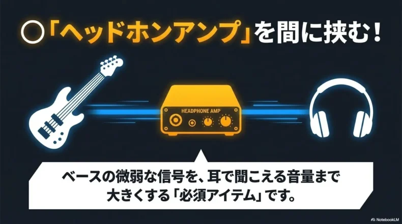 エレキベースの信号をヘッドホンアンプで増幅してヘッドホンから聴く接続イメージ