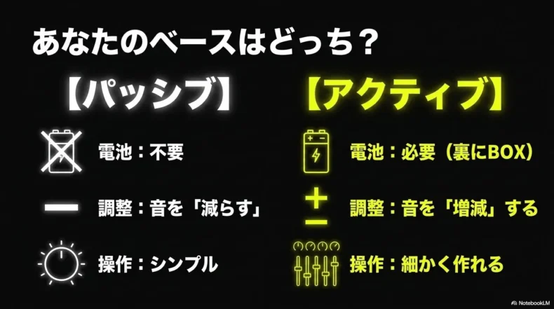 パッシブは電池不要で音を減らし、アクティブは電池を使い音を増減する比較