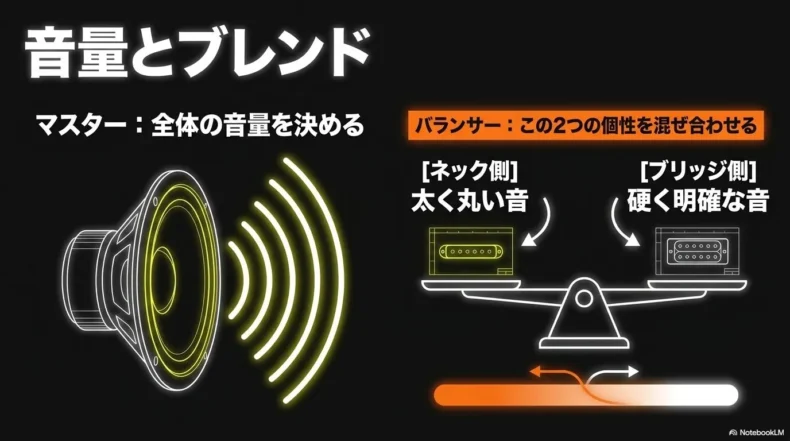 マスターは全体の音量、バランサーはネック側とブリッジ側の個性を混ぜる図