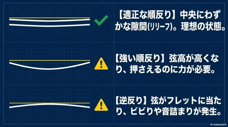 エレキベースの適正な順反り、強い順反り、逆反りの形と弦高やビビりへの影響を比較
