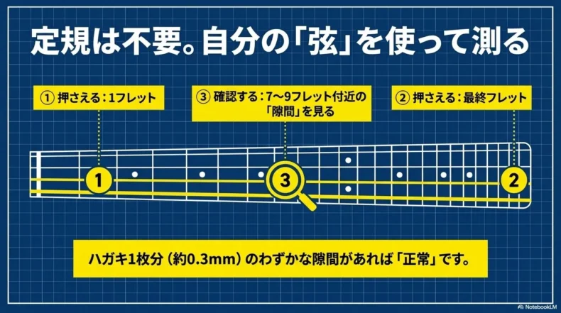 1フレットと最終フレットを押さえ7〜9フレット付近の隙間からネック反りを確認する方法