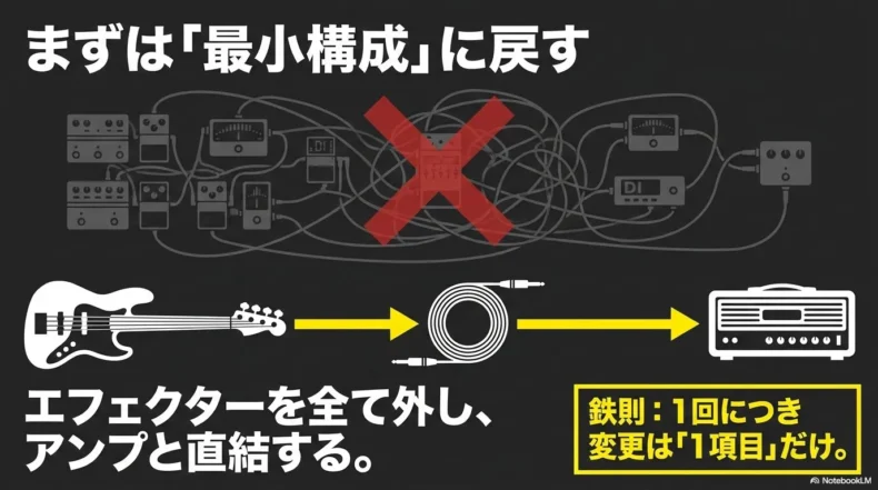 エフェクターを外し、ベースとアンプを1本のシールドで直結する最小構成の確認手順