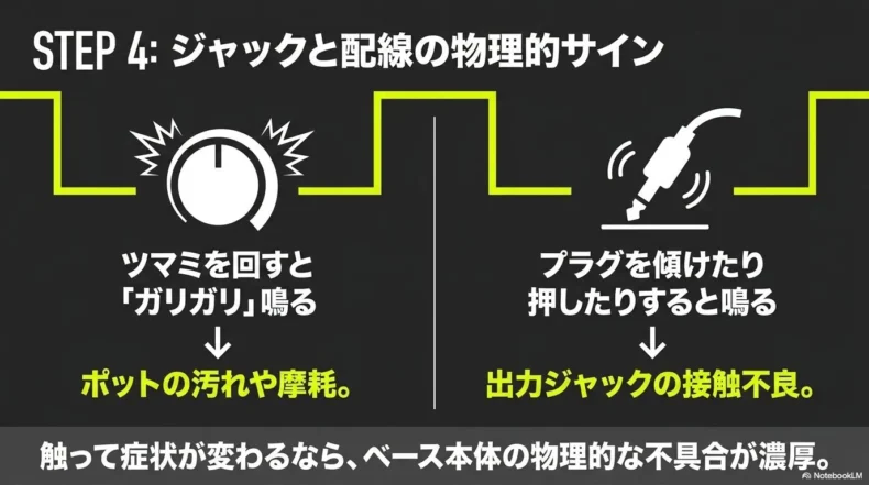 ツマミのガリ音とプラグを傾けたときの発音から、ポットや出力ジャック不良を見分ける目安