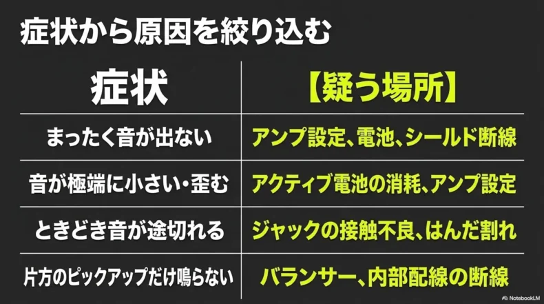 無音、音量低下、音切れ、片方のピックアップ無音から疑う場所を整理した一覧