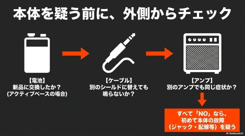 電池、ケーブル、アンプの順に確認して本体故障を切り分ける手順