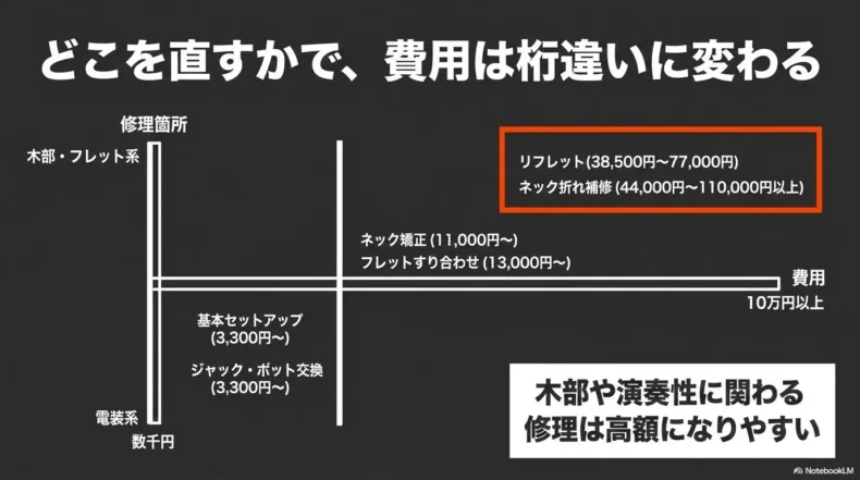 電装系から木部・フレット系まで修理箇所ごとの費用差を示した図