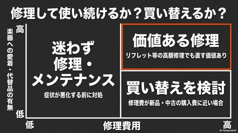 楽器への愛着と修理費用から修理か買い替えかを判断する図