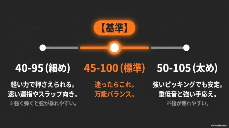 40-95の細い弦、45-100の標準弦、50-105の太い弦の弾き心地と特徴の比較