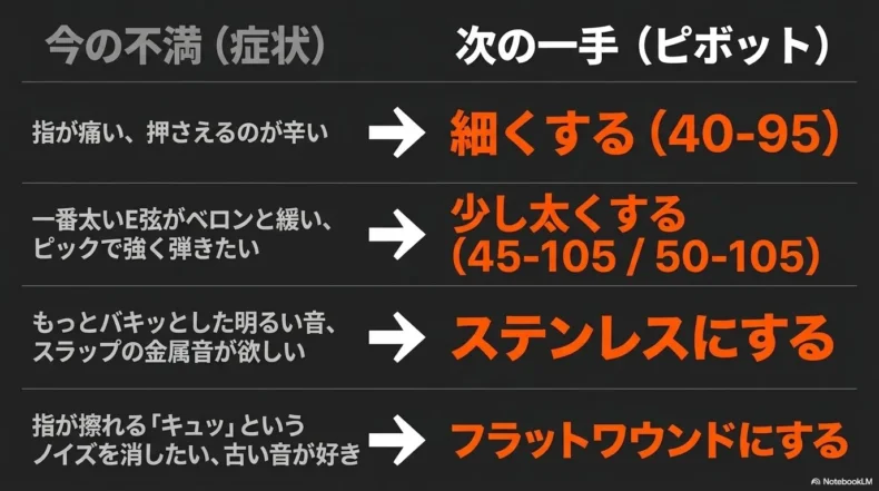 指の痛み、E弦の緩さ、明るい音、指の擦れる音などの悩みに合わせたベース弦の選び方