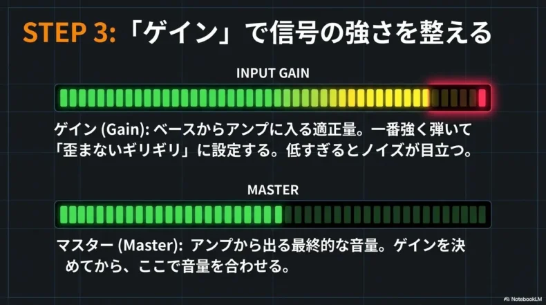 入力ゲインは歪まない直前、マスターは最終音量を決める役割の違いを示す図