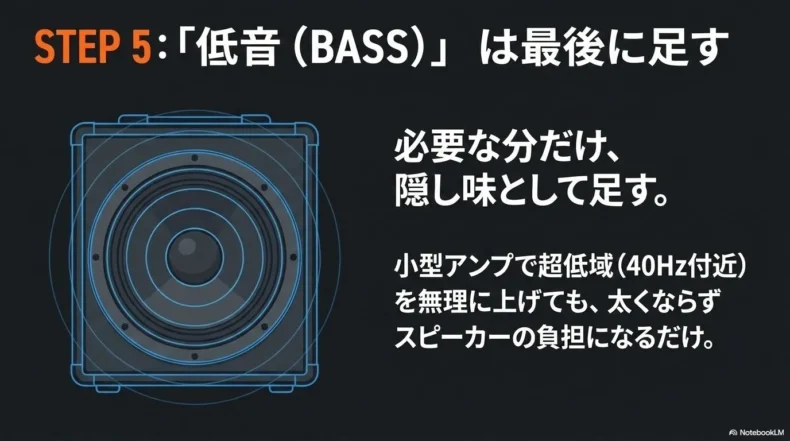 低音は最後に必要な分だけ足し、小型アンプで超低域を上げすぎない考え方を示す図