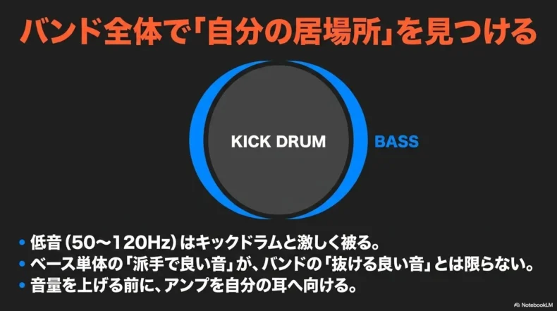 キックとベースが低音域で重なることと、耳へ向けた設置の重要性を示す図