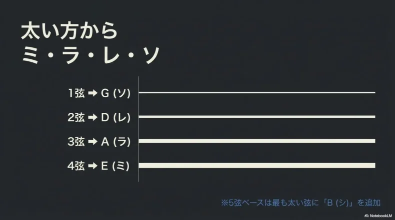 4弦ベースを太い方からE・A・D・Gのミ・ラ・レ・ソに合わせる図