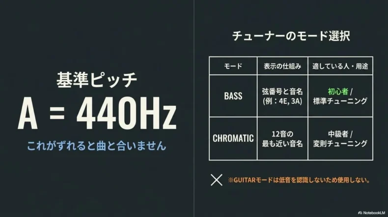 基準ピッチAイコール440HzとBASS・CHROMATICモードの違いを示した比較表