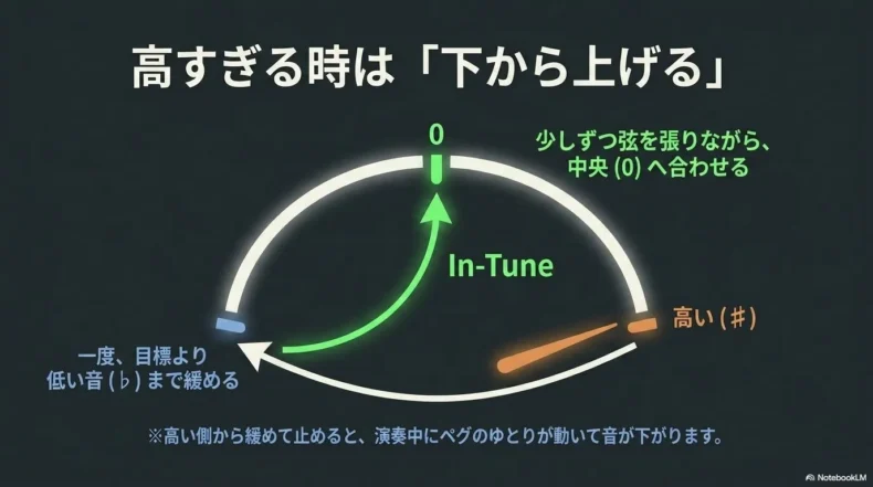 音が高い場合はいったん目標より低く緩めてから中央まで上げる手順