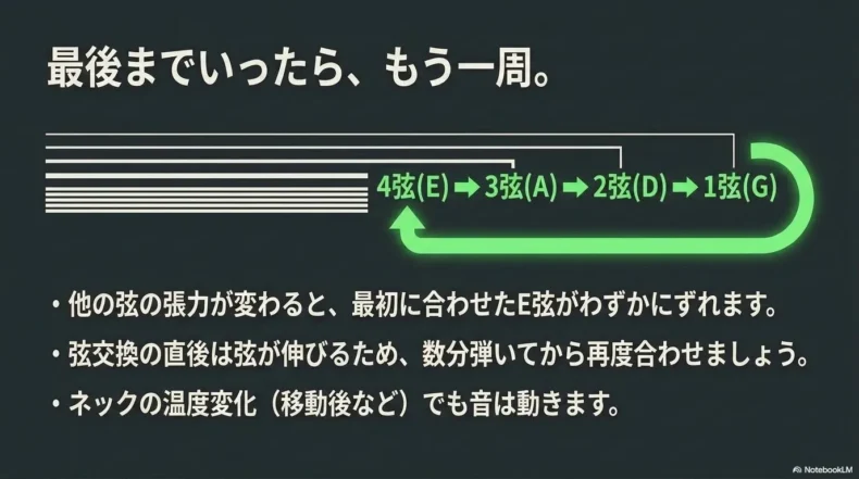 E・A・D・Gを最後まで合わせた後にE弦からもう一周確認する流れ