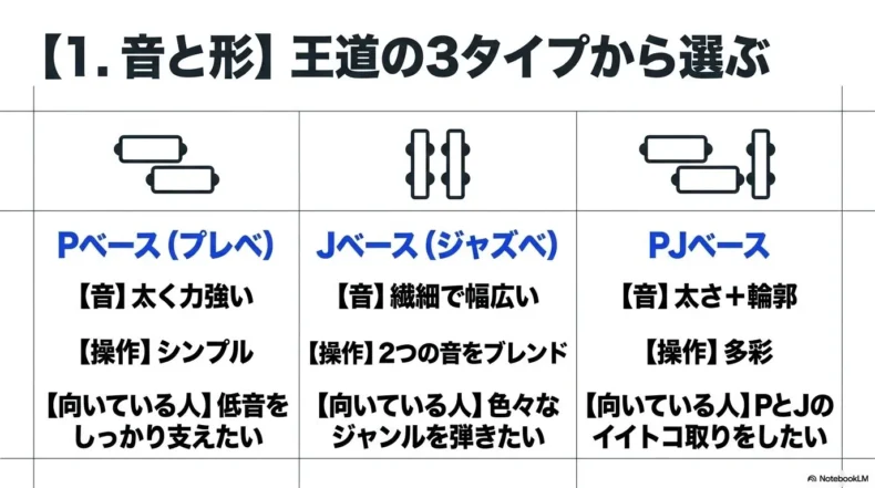 Pベース、Jベース、PJベースの音や操作性、向いている人を3列で比較