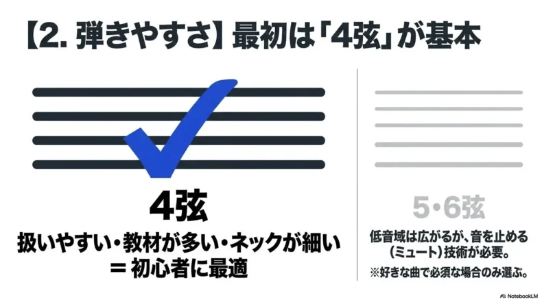 4弦は扱いやすく教材が多い一方、5弦と6弦はミュート技術が必要と示す比較