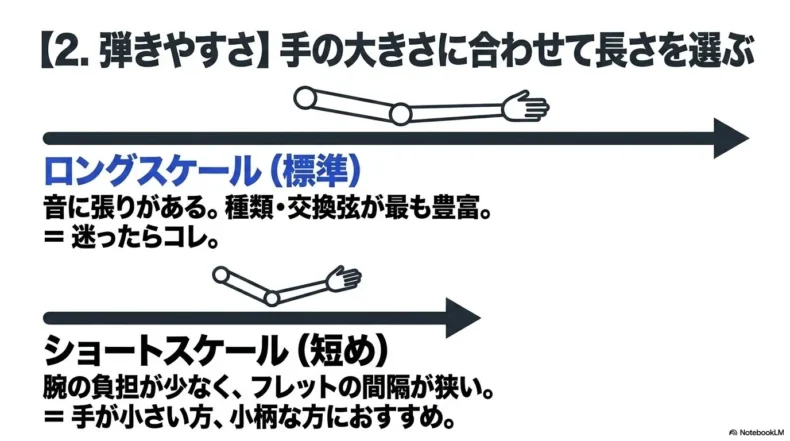 ロングスケールは張りと種類が豊富、ショートスケールは手が小さい人向けと示す