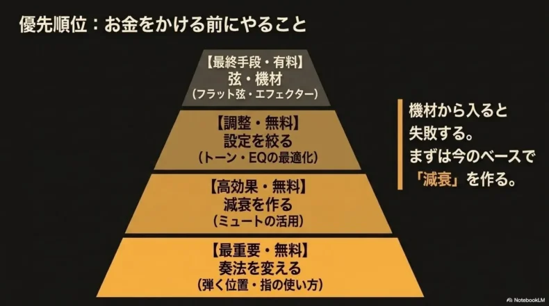 ウッドベース風の音作りを、奏法、ミュート、設定、弦と機材の四段階で示した優先順位図